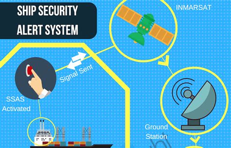 What Is Ship Security Alert System Ssas