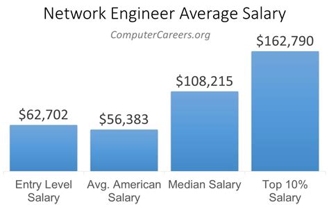 Network Engineer Salary In 2023 Computercareers