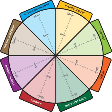 Wheel Of Life A Great Tool To Look At The Balance Of And Gaps In Key