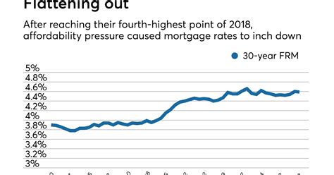 Average mortgage rates stabilize after two-month high | National 