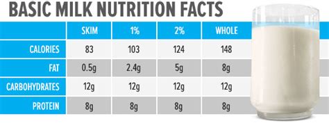 Calories from fat 40.5 ( 33.8 %) % daily value *. Does Milk Help You Gain Weight?