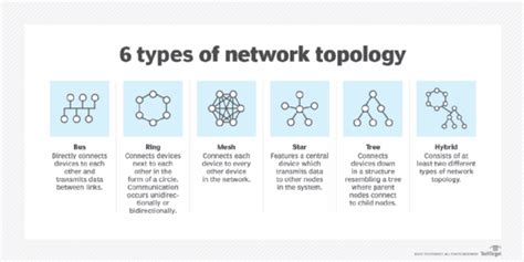 6 Types Of Enterprise Networking Topologies News Itn