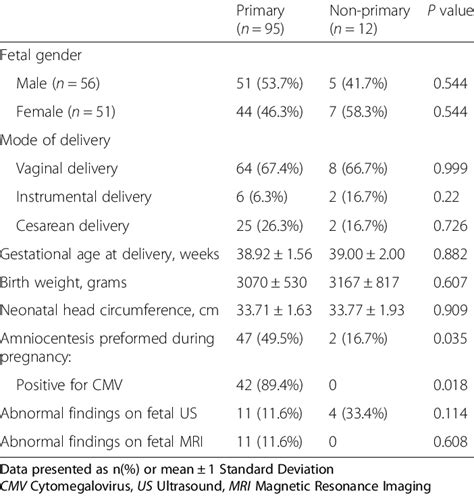 Fetal Characteristics Among Symptomatic Neonates Following Primary Download Table