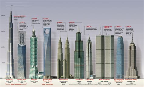 Tallest Buildings In The World Visually