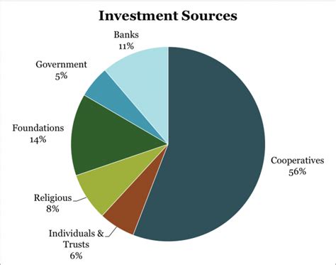 investment-chart - Shared Capital Cooperative