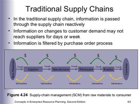 Chapter 4 Production And Supply Chain Management Information Systems
