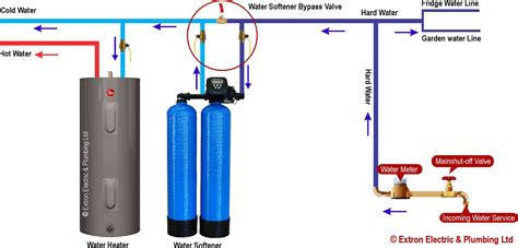 Got hard water in your home and finally decided to do something about it? Water Softener Installation - Brampton, Mississauga