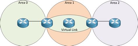 How To Configure Ospf Virtual Link Networklessons