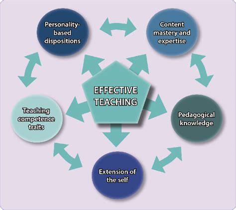 A Comprehensive Framework Of Effective Teaching Download Scientific