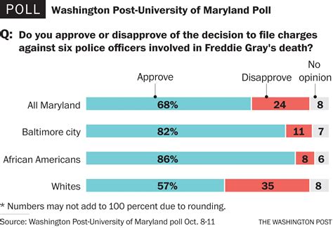 Poll On Police Conduct Whites And Blacks Have Starkly Different Views