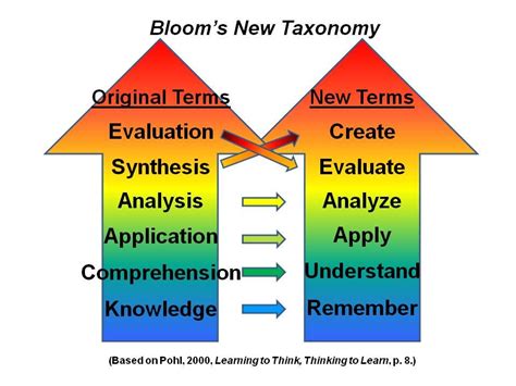 Blooms Taxonomy One Step At A Time Cooperative Learning Middle