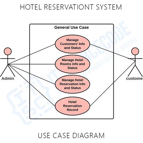 Use Case Diagram For Online Hotel Reservation System Uml
