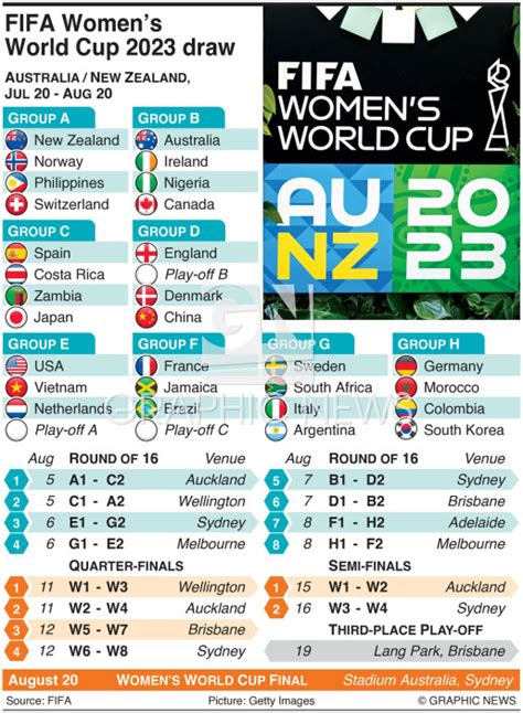 Soccer Fifa Women’s World Cup Draw 2023 Infographic
