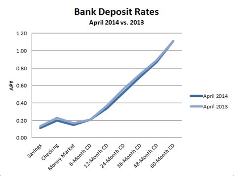 Best Bank Account Interest Rates Today Banks Vs Credit Unions