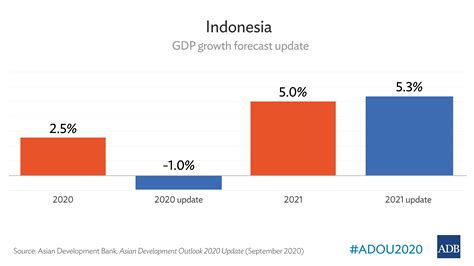 Indonesia's Economy to Contract Amid Continuing 