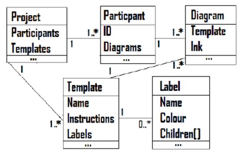 Class Diagram A Project Can Have Many Participants A Project Is