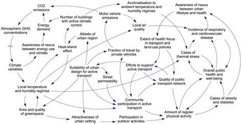 Ijerph Free Full Text Human Health And Climate Change Leverage
