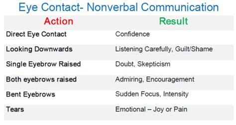 Types Of Nonverbal Communication With Examples