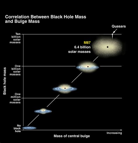 Black Hole Diagram Mcdonald Observatory