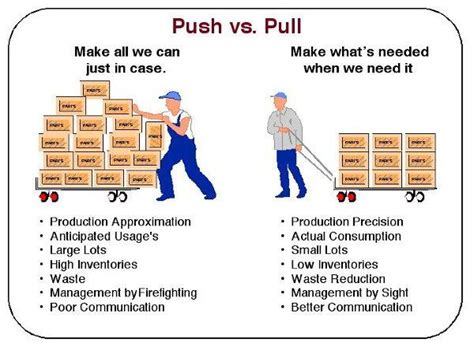 Push Vs Pull Manufacturing Er Et Kanban Pull System Riktig For Din
