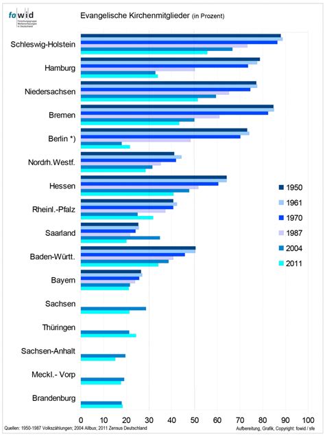 Unter dem titel „validierte grenzsteine der entwicklung hat r. Entwicklung der Religionszugehörigkeiten nach ...