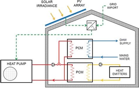 Pv Powered Residential Air Source Heat Pump With Pcm Thermal Storage