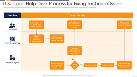 Top 10 Help Desk Process Flow Templates With Samples And Examples Free