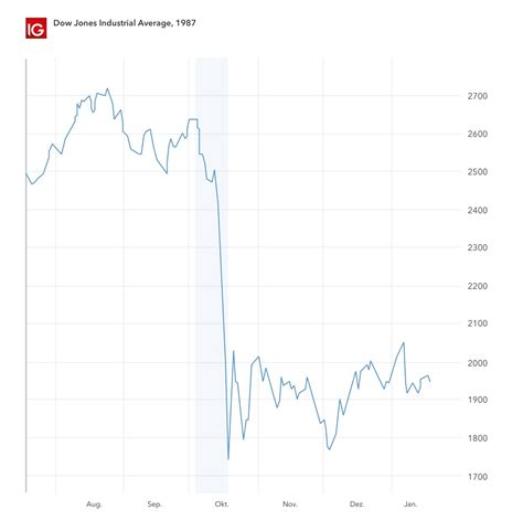 Definition von börsenkrach von 1987« eine rasche und starke abschwung der aktienkurse, die ende oktober 1987 stattgefunden nach fünf tagen intensiviert rückläufige aktienmärkte, schlug. Die größten Börsencrashs | Börsenkrach | IG DE