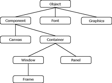 Object Class Hierarchy In Java Sharedoc