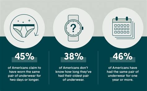 Almost Half Of Americans Admit To Wearing Underwear Two Days Or More In