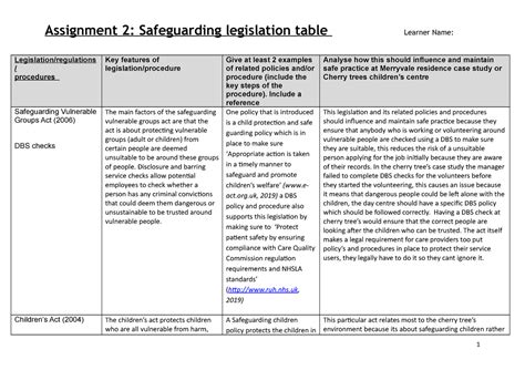 Safeguarding Table 2019 Legislationregulations Procedures Key