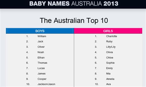 Famous Boy Names In Australia Australias Top Baby Names Of 2013