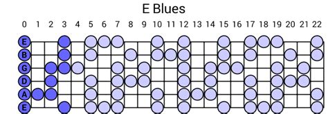 E Blues Pentatonic Scale Guitar