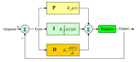 Pid Control Explained Pid Control Is A Mathematical Approach By