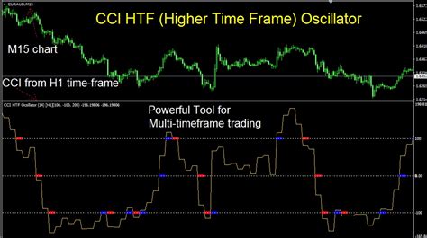 Forex Indicator Cci Htf Oscillator For Mt4 No Repaint For