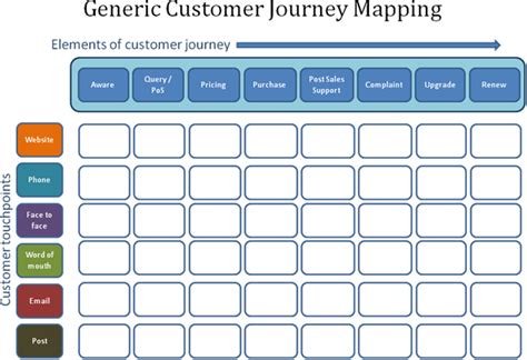 Pin By Salah Atabani On Customer Journey Customer Journey Mapping