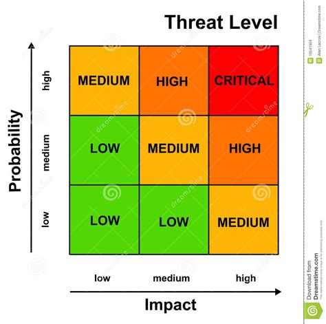 Risk Management Planning | Risk Assessment | Risk | Risk Register | Risk Matrix | IT Project 