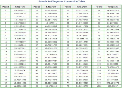 Pounds To Kilograms Lbs To Kg Conversion Cooking Tips Pinterest