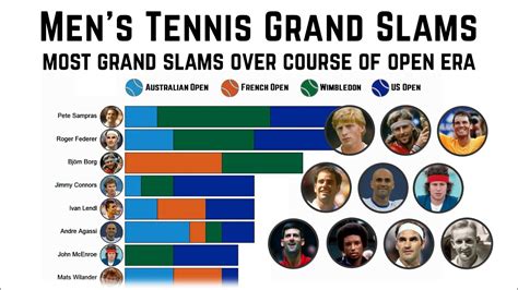 Mens Tennis Most Grand Slam Titles Changing Top 10 Players Over Open