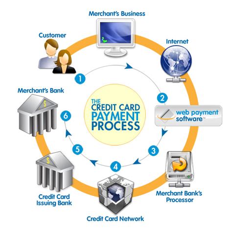 You can make online and mobile payments daily. What is a Merchant Account? » FAQs & Blog, FAQS: E-Commerce - inlineVision: Web Development / E ...