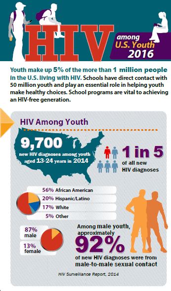 Hiv Among Us Youth 2016 National Prevention Information Network