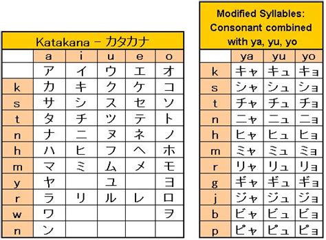 The chart below shows all of the characters (the. Japanese Katakana Chart | Learn katakana, Alphabet charts ...