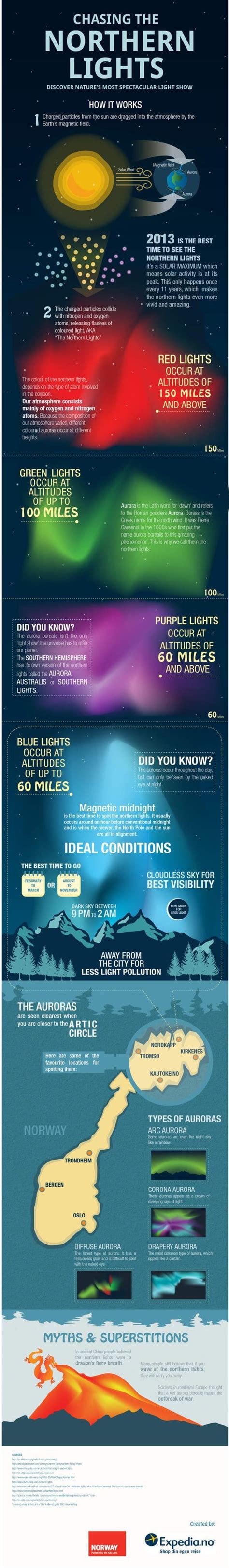 Infographic Of The Northern Lights How They Occur Where And When To