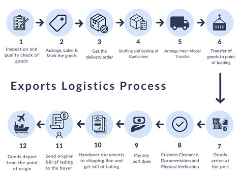 Freight Forwarding Process Flow Chart