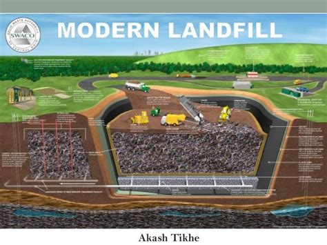 Sanitary Landfill Diagram With Labels