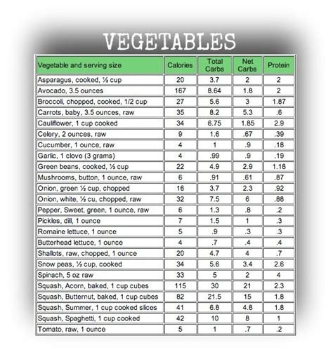 Low Carb Vegetables List