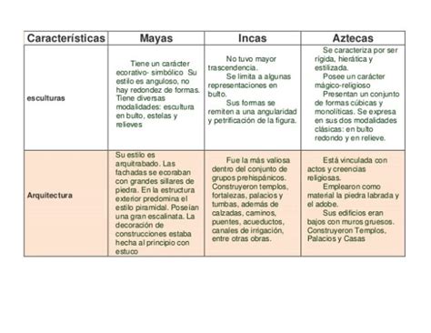 Cuadros Comparativos Sobre Incas Mayas Y Aztecas Diferencias