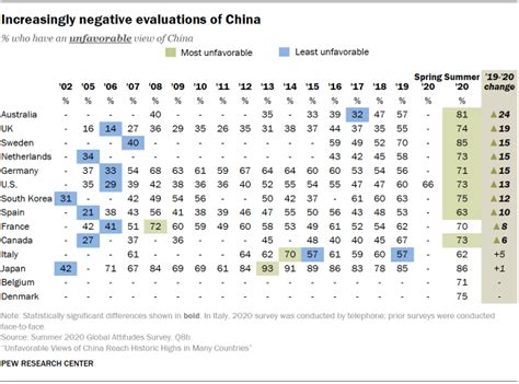 Unfavorable Views Of China Reach Historic Highs In Many Countries Pew