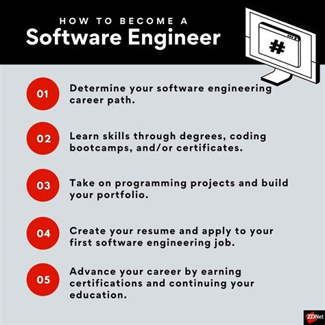 Software Engineer Different Roles