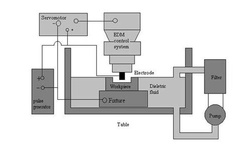 1 Schematic Diagram Of Edm Machine Download Scientific Diagram